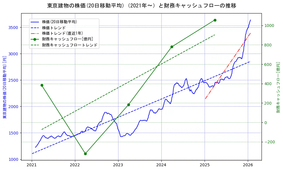 東京建物の過去5年間の株価と財務キャッシュフローの推移を示す2軸グラフ。株価の回帰直線、財務キャッシュフローの回帰直線、直近1年間の株価回帰直線を含み、財務指標と市場評価の関係性を視覚化。