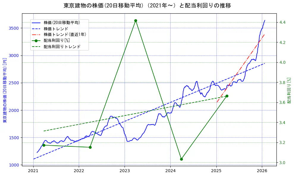 東京建物の過去5年間の株価と配当利回りの推移を示す2軸グラフ。株価の回帰直線、配当利回りの回帰直線、直近1年間の株価回帰直線を含み、財務指標と市場評価の関係性を視覚化。