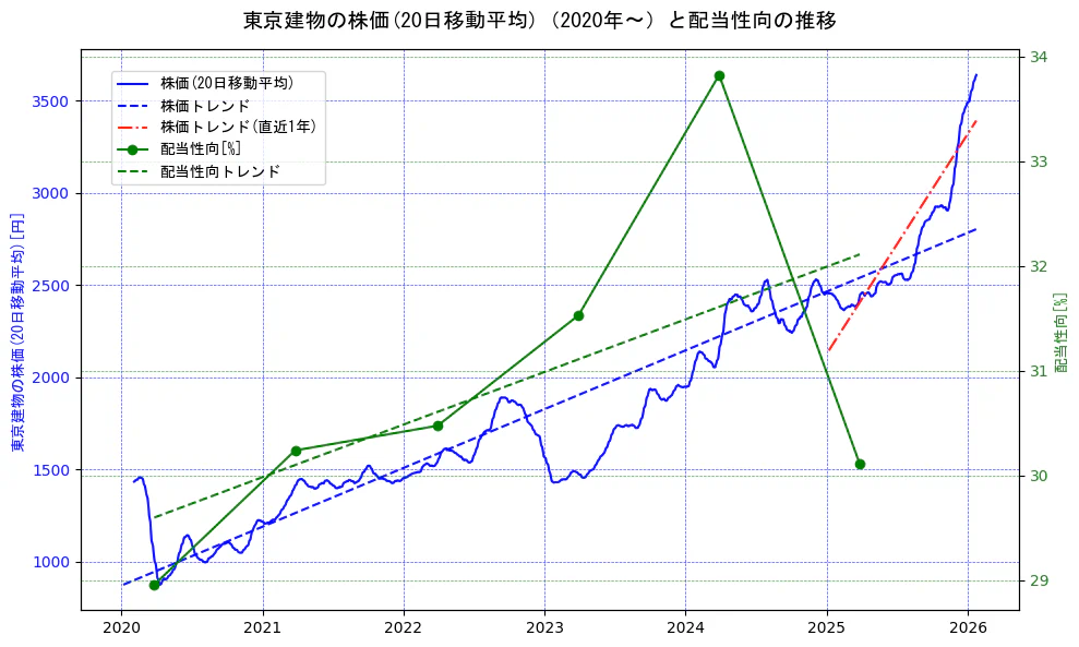 東京建物の過去5年間の株価と配当性向の推移を示す2軸グラフ。株価の回帰直線、配当性向の回帰直線、直近1年間の株価回帰直線を含み、財務指標と市場評価の関係性を視覚化。