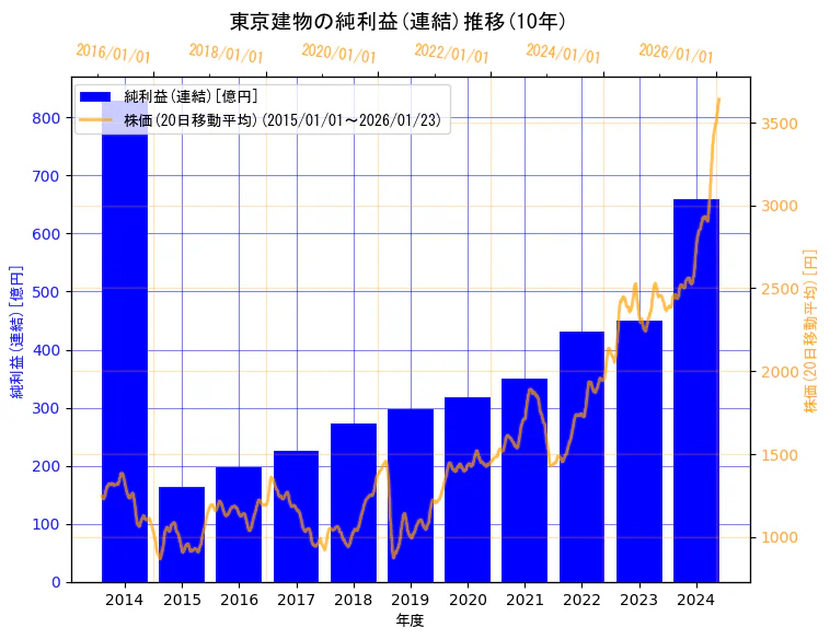 東京建物株式会社の純利益(連結)と株価の10年間推移（2軸グラフ）