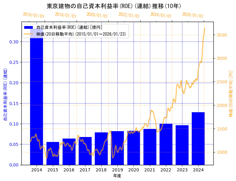 東京建物株式会社の自己資本利益率(ROE)(連結)と株価の10年間推移（2軸グラフ）