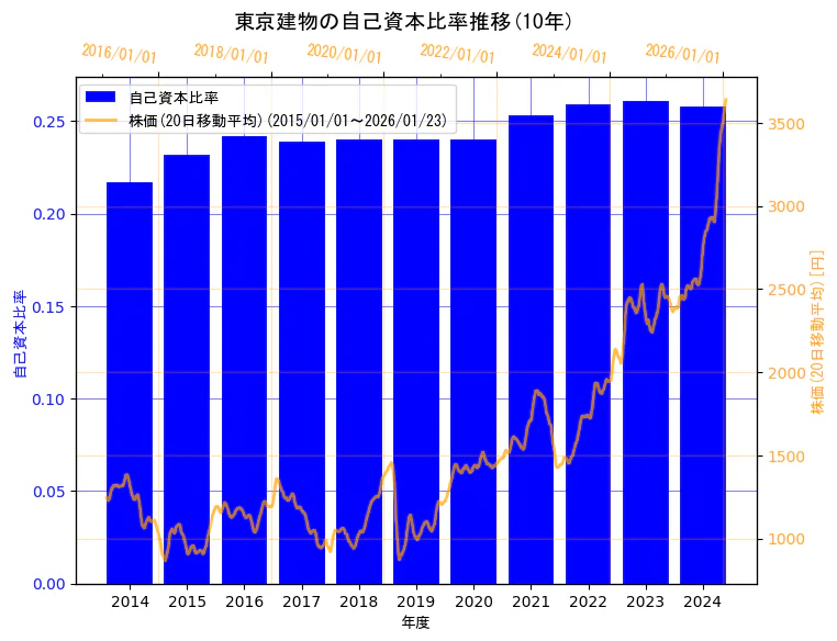 東京建物株式会社の自己資本比率と株価の10年間推移（2軸グラフ）