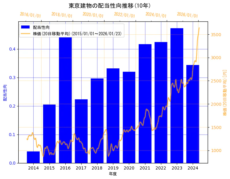 東京建物株式会社の配当性向と株価の10年間推移（2軸グラフ）