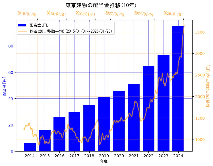 東京建物株式会社の配当金と株価の10年間推移（2軸グラフ）