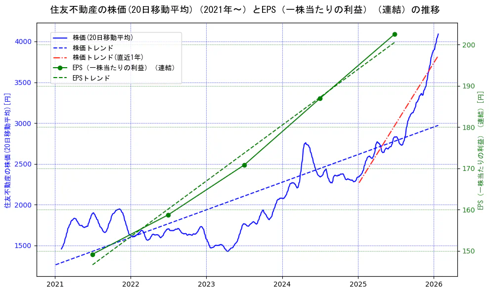 住友不動産の過去5年間の株価とEPS（一株当たりの利益）の推移を示す2軸グラフ。株価の回帰直線、EPS（一株当たりの利益）の回帰直線、直近1年間の株価回帰直線を含み、業績と市場評価の関係性を視覚化。