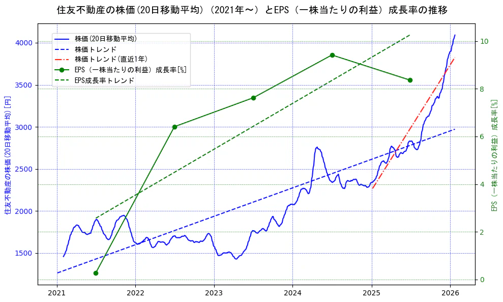 住友不動産の過去5年間の株価とEPS（一株当たりの利益）成長率の推移を示す2軸グラフ。株価の回帰直線、EPS（一株当たりの利益）成長率の回帰直線、直近1年間の株価回帰直線を含み、財務指標と市場評価の関係性を視覚化。