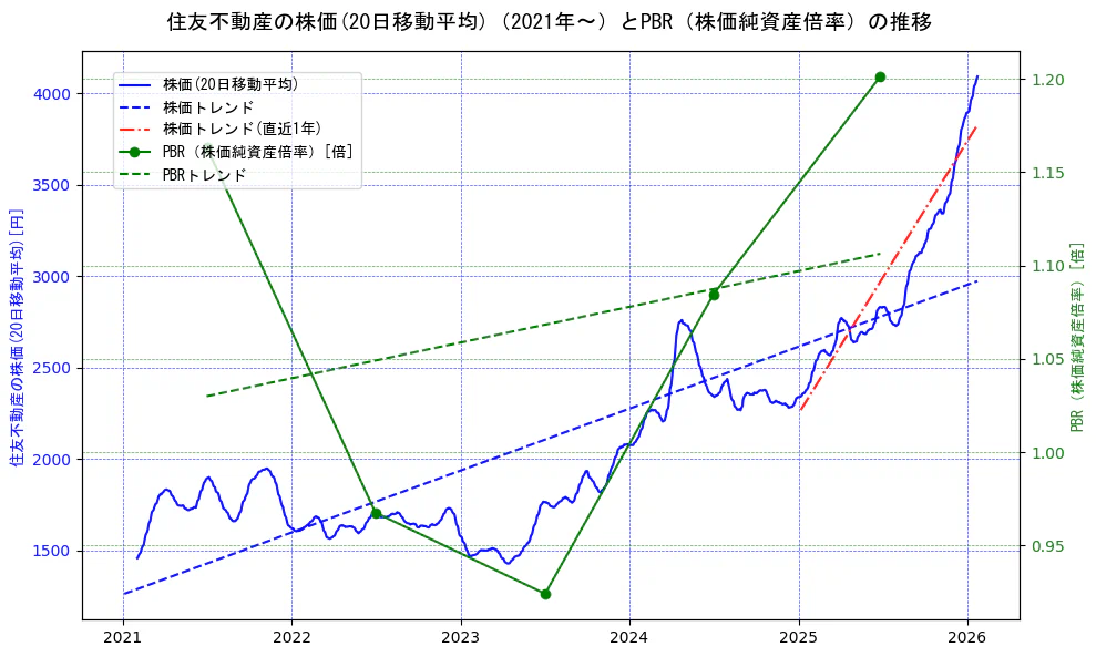 住友不動産の過去5年間の株価とPBR（株価純資産倍率）の推移を示す2軸グラフ。株価の回帰直線、PBR（株価純資産倍率）の回帰直線、直近1年間の株価回帰直線を含み、財務指標と市場評価の関係性を視覚化。