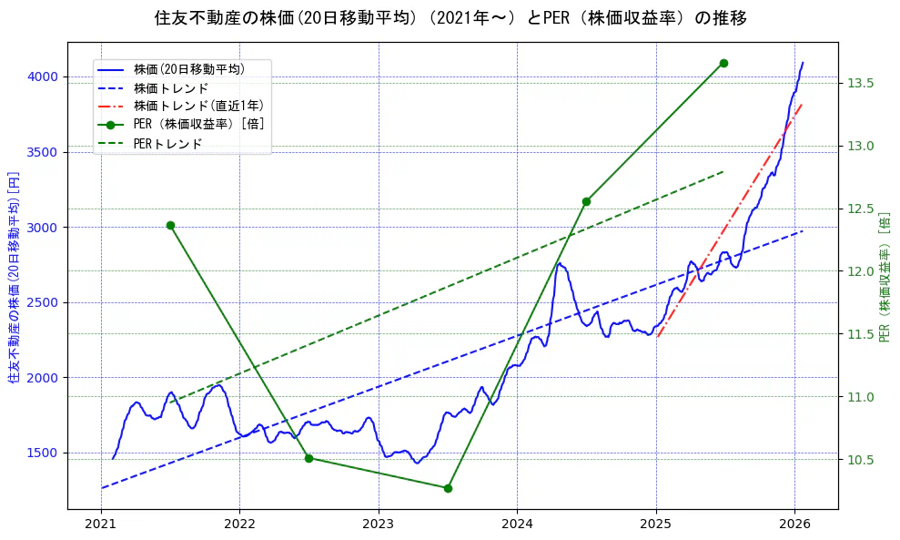 住友不動産の過去5年間の株価とPER（株価収益率）の推移を示す2軸グラフ。株価の回帰直線、PER（株価収益率）の回帰直線、直近1年間の株価回帰直線を含み、財務指標と市場評価の関係性を視覚化。