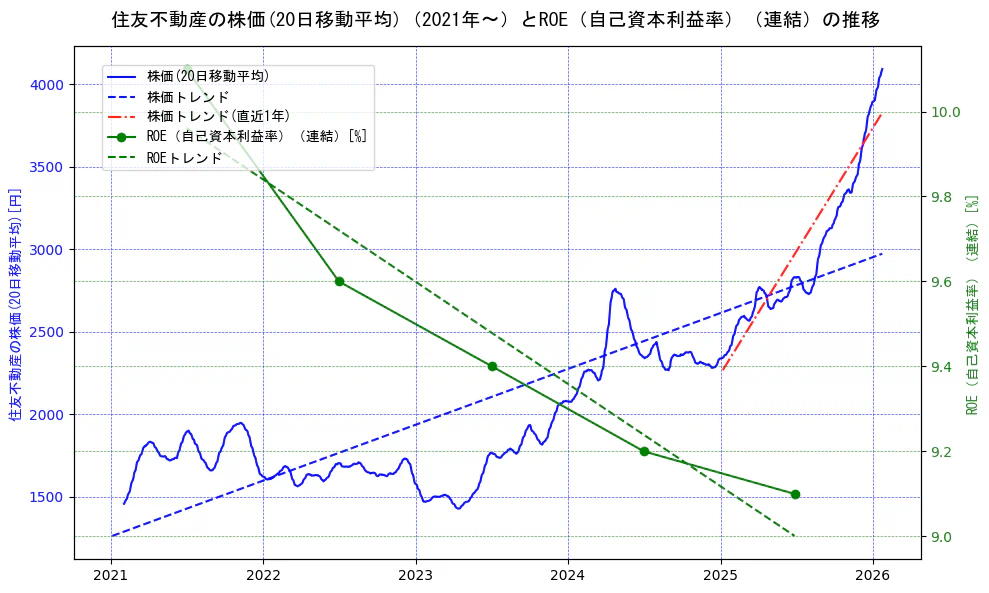 住友不動産の過去5年間の株価とROE（自己資本利益率）の推移を示す2軸グラフ。株価の回帰直線、ROE（自己資本利益率）回帰直線、直近1年間の株価回帰直線を含み、業績と市場評価の関係性を視覚化。