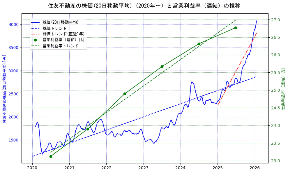 住友不動産の過去5年間の株価と営業利益率の推移を示す2軸グラフ。株価の回帰直線、営業利益率の回帰直線、直近1年間の株価回帰直線を含み、業績と市場評価の関係性を視覚化。