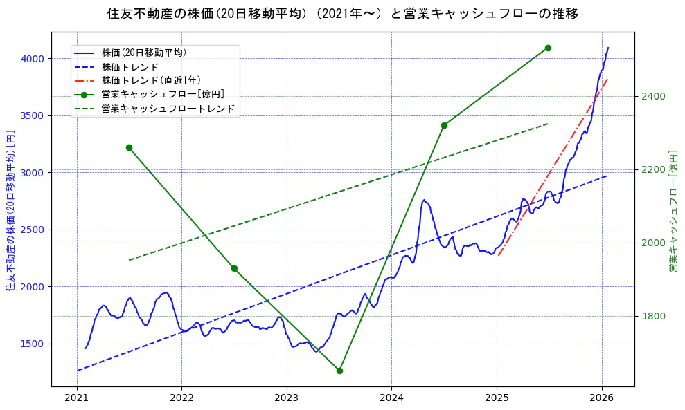 住友不動産の過去5年間の株価と営業キャッシュフローの推移を示す2軸グラフ。株価の回帰直線、営業キャッシュフローの回帰直線、直近1年間の株価回帰直線を含み、財務指標と市場評価の関係性を視覚化。
