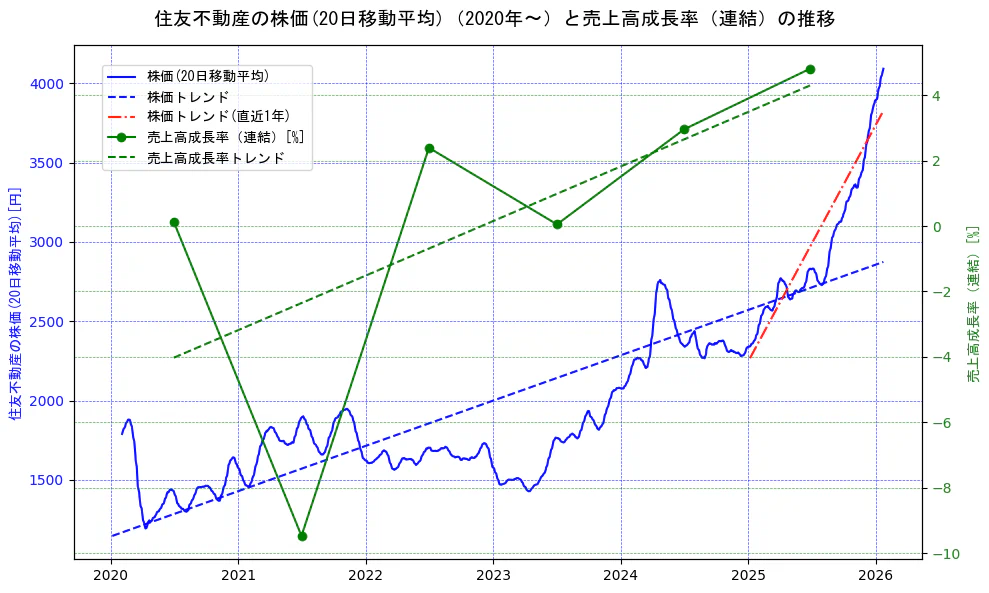 住友不動産の過去5年間の株価と売上高成長率の推移を示す2軸グラフ。株価の回帰直線、売上高成長率の回帰直線、直近1年間の株価回帰直線を含み、財務指標と市場評価の関係性を視覚化。