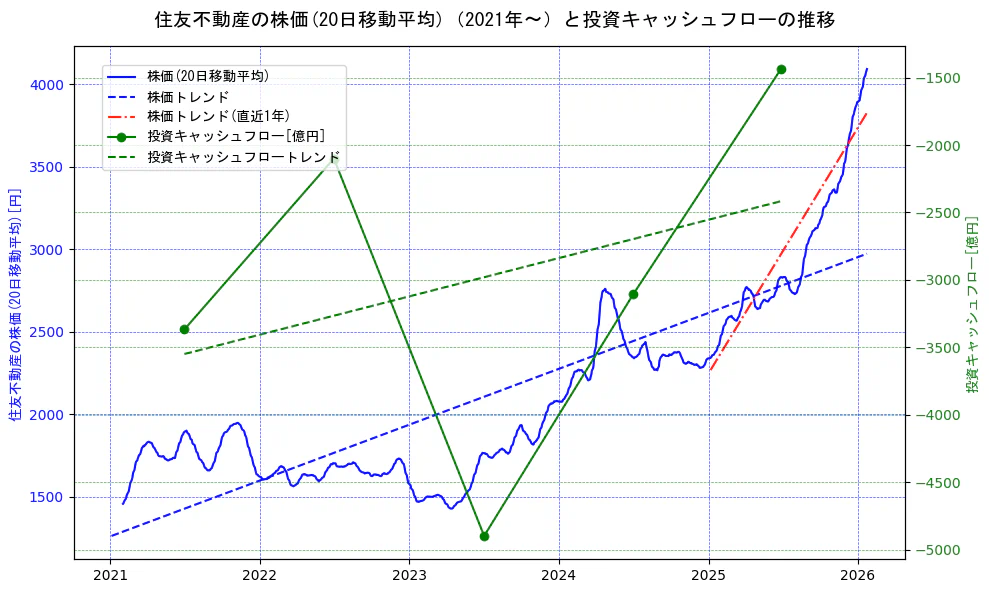 住友不動産の過去5年間の株価と投資キャッシュフローの推移を示す2軸グラフ。株価の回帰直線、投資キャッシュフローの回帰直線、直近1年間の株価回帰直線を含み、財務指標と市場評価の関係性を視覚化。