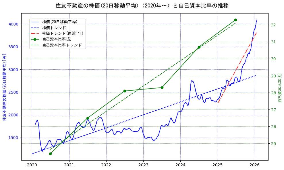住友不動産の過去5年間の株価と自己資本比率の推移を示す2軸グラフ。株価の回帰直線、自己資本比率の回帰直線、直近1年間の株価回帰直線を含み、財務指標と市場評価の関係性を視覚化。