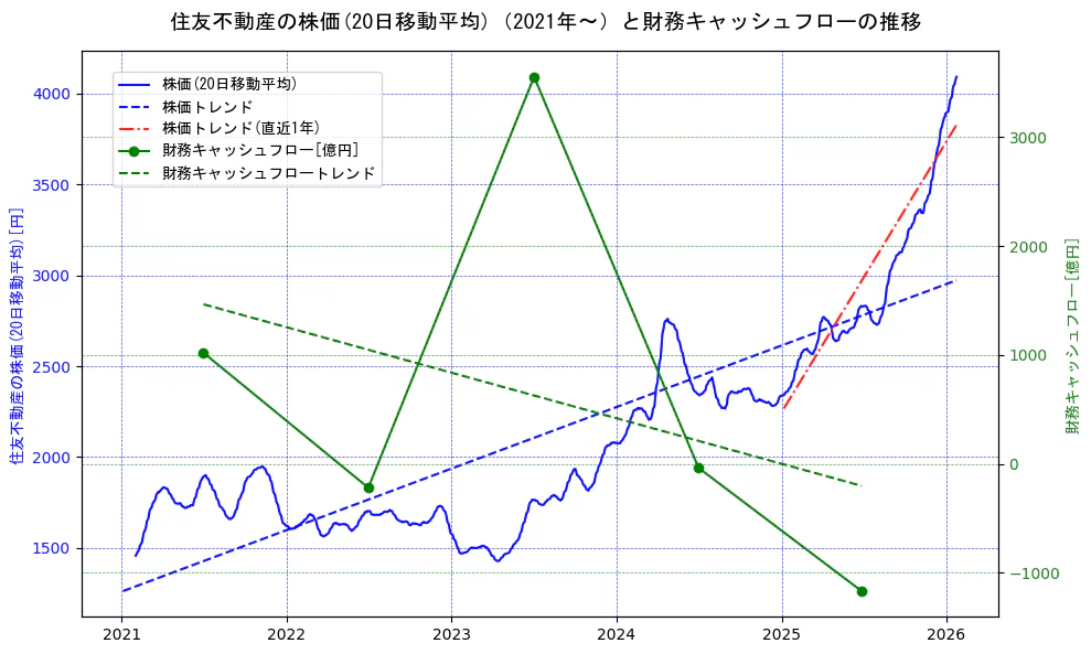 住友不動産の過去5年間の株価と財務キャッシュフローの推移を示す2軸グラフ。株価の回帰直線、財務キャッシュフローの回帰直線、直近1年間の株価回帰直線を含み、財務指標と市場評価の関係性を視覚化。