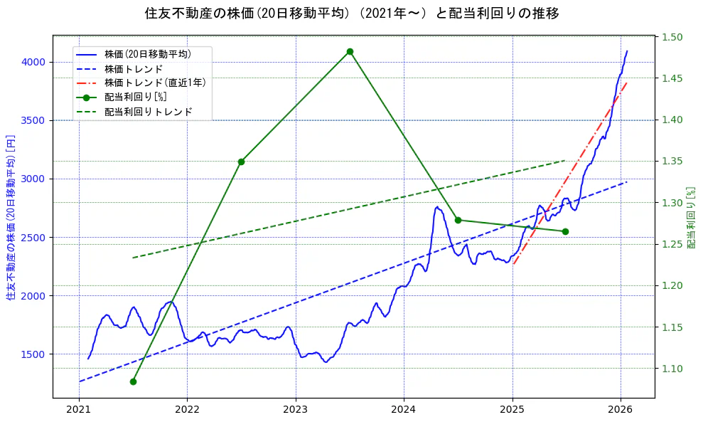 住友不動産の過去5年間の株価と配当利回りの推移を示す2軸グラフ。株価の回帰直線、配当利回りの回帰直線、直近1年間の株価回帰直線を含み、財務指標と市場評価の関係性を視覚化。