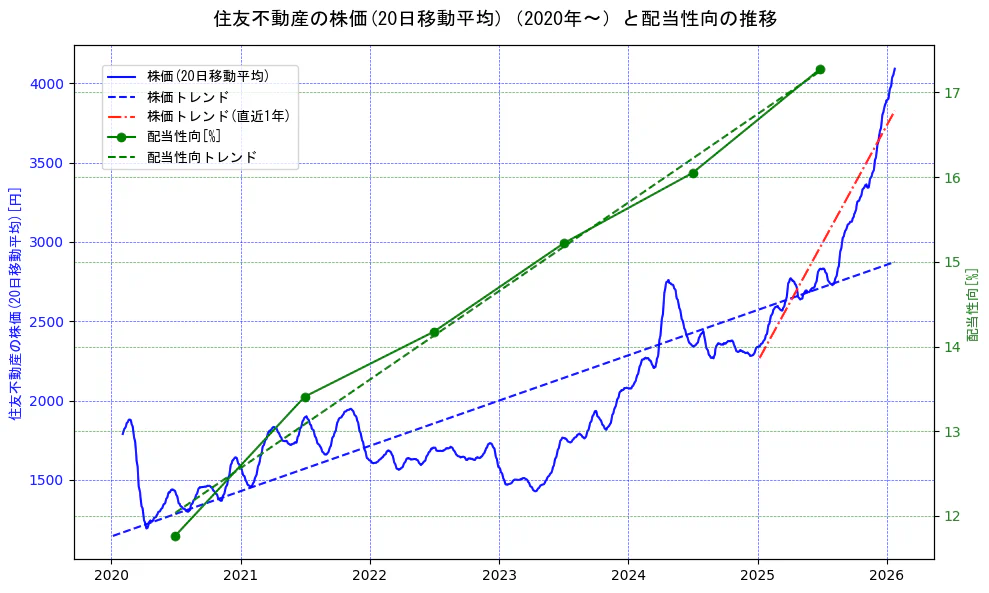 住友不動産の過去5年間の株価と配当性向の推移を示す2軸グラフ。株価の回帰直線、配当性向の回帰直線、直近1年間の株価回帰直線を含み、財務指標と市場評価の関係性を視覚化。