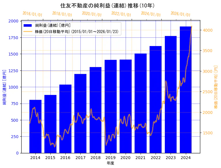 住友不動産株式会社の純利益(連結)と株価の10年間推移（2軸グラフ）