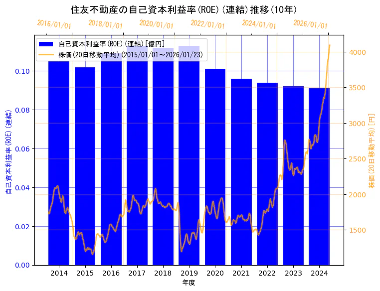 住友不動産株式会社の自己資本利益率(ROE)(連結)と株価の10年間推移（2軸グラフ）