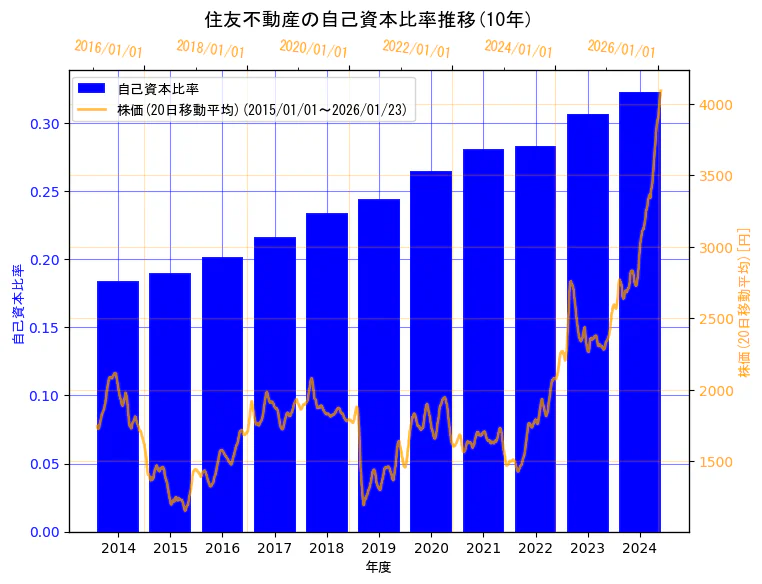住友不動産株式会社の自己資本比率と株価の10年間推移（2軸グラフ）