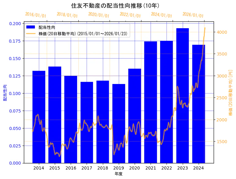 住友不動産株式会社の配当性向と株価の10年間推移（2軸グラフ）
