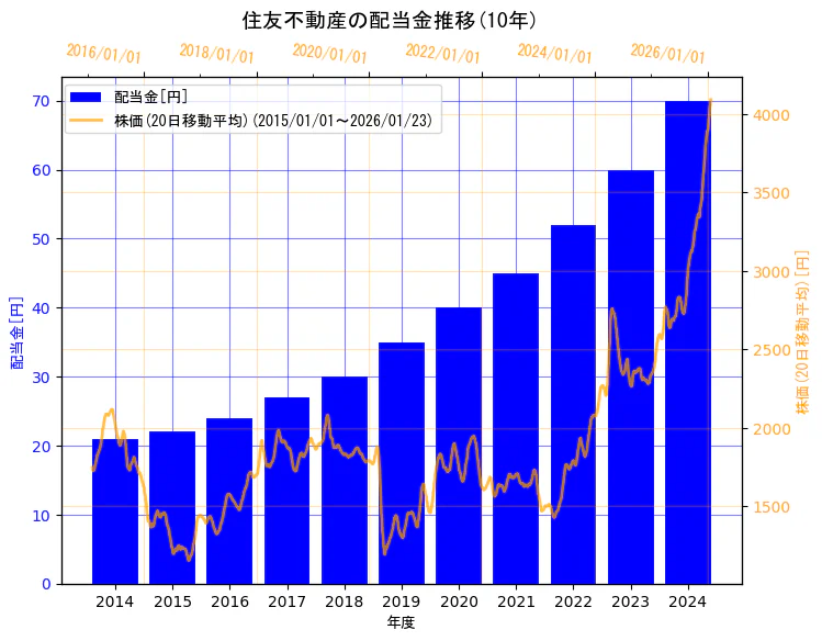 住友不動産株式会社の配当金と株価の10年間推移（2軸グラフ）