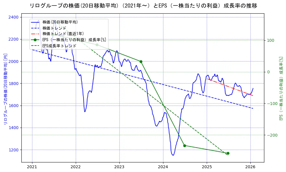 リログループの過去5年間の株価とEPS（一株当たりの利益）成長率の推移を示す2軸グラフ。株価の回帰直線、EPS（一株当たりの利益）成長率の回帰直線、直近1年間の株価回帰直線を含み、財務指標と市場評価の関係性を視覚化。