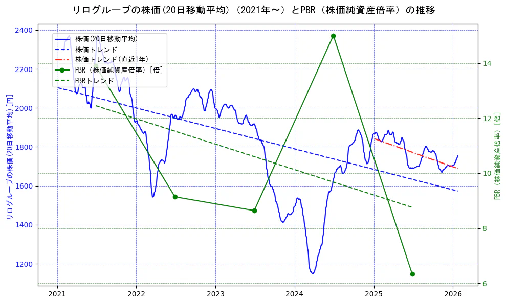 リログループの過去5年間の株価とPBR（株価純資産倍率）の推移を示す2軸グラフ。株価の回帰直線、PBR（株価純資産倍率）の回帰直線、直近1年間の株価回帰直線を含み、財務指標と市場評価の関係性を視覚化。