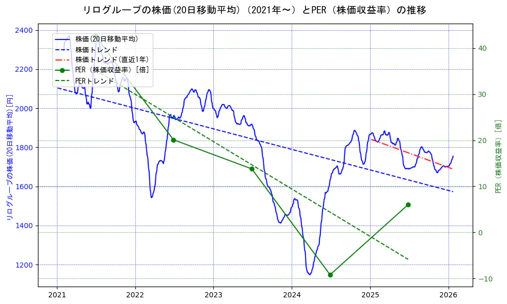 リログループの過去5年間の株価とPER（株価収益率）の推移を示す2軸グラフ。株価の回帰直線、PER（株価収益率）の回帰直線、直近1年間の株価回帰直線を含み、財務指標と市場評価の関係性を視覚化。