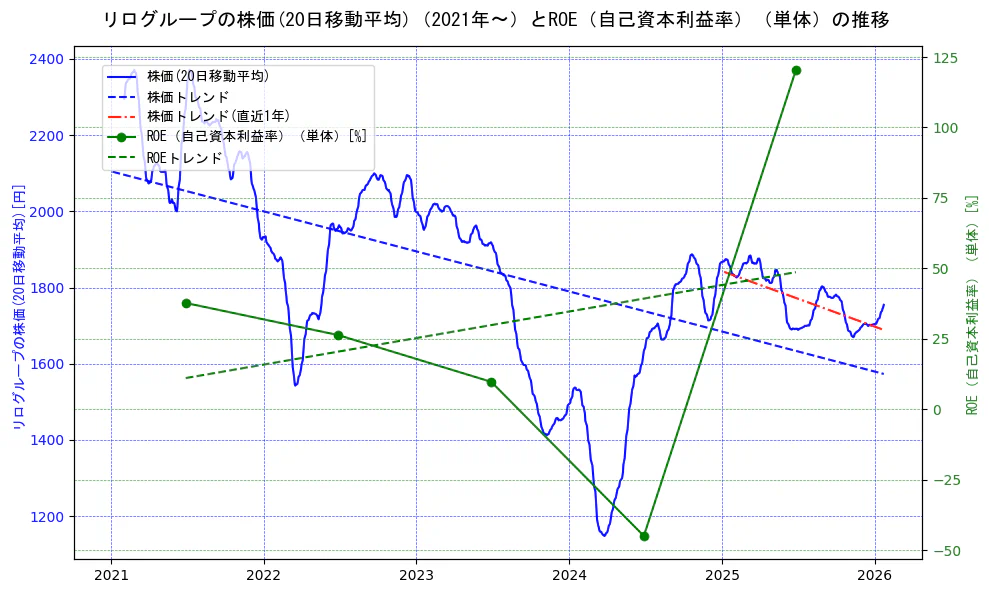 リログループの過去5年間の株価とROE（自己資本利益率）の推移を示す2軸グラフ。株価の回帰直線、ROE（自己資本利益率）回帰直線、直近1年間の株価回帰直線を含み、業績と市場評価の関係性を視覚化。