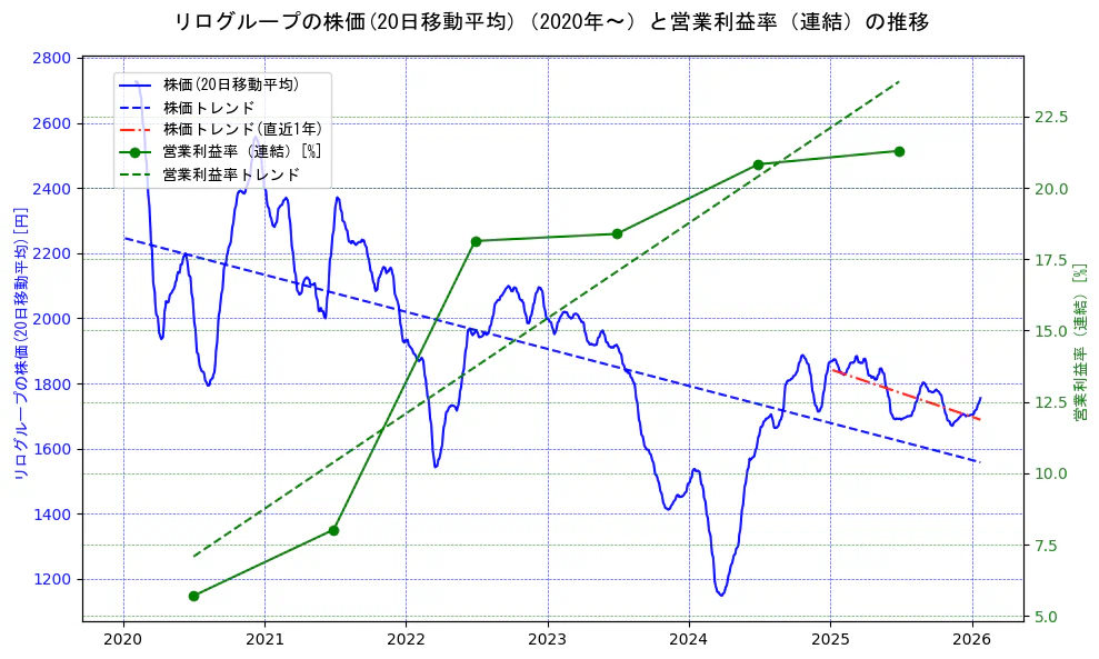リログループの過去5年間の株価と営業利益率の推移を示す2軸グラフ。株価の回帰直線、営業利益率の回帰直線、直近1年間の株価回帰直線を含み、業績と市場評価の関係性を視覚化。