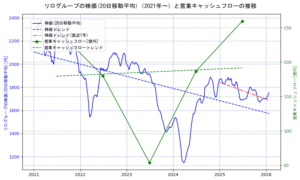 リログループの過去5年間の株価と営業キャッシュフローの推移を示す2軸グラフ。株価の回帰直線、営業キャッシュフローの回帰直線、直近1年間の株価回帰直線を含み、財務指標と市場評価の関係性を視覚化。
