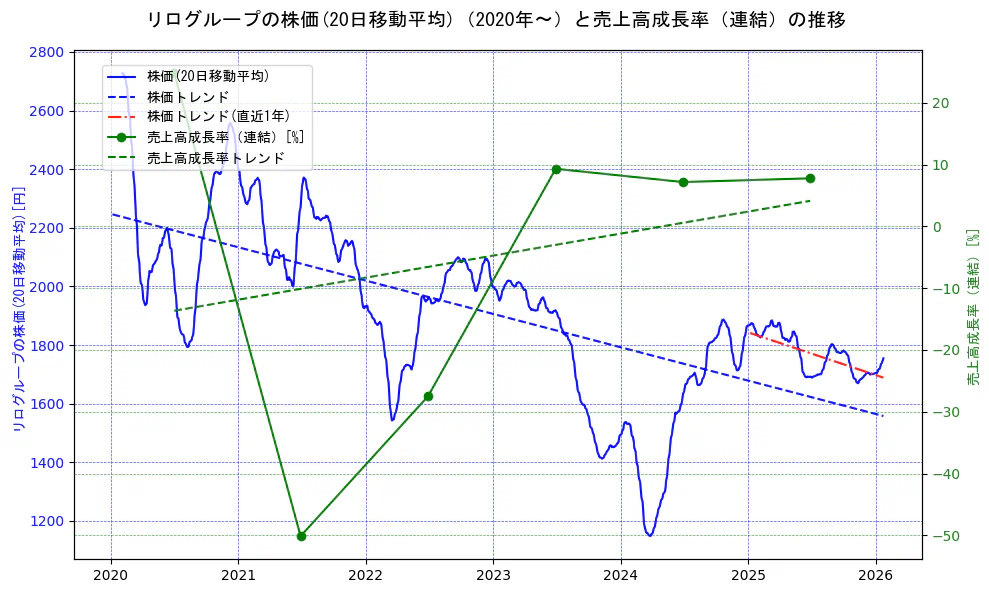 リログループの過去5年間の株価と売上高成長率の推移を示す2軸グラフ。株価の回帰直線、売上高成長率の回帰直線、直近1年間の株価回帰直線を含み、財務指標と市場評価の関係性を視覚化。