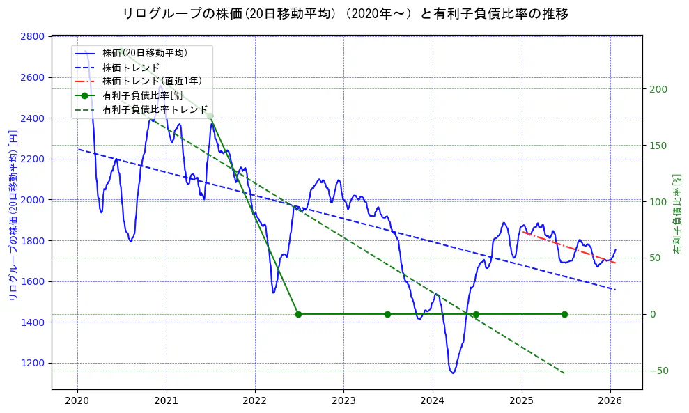 リログループの過去5年間の株価と有利子負債比率の推移を示す2軸グラフ。株価の回帰直線、有利子負債比率の回帰直線、直近1年間の株価回帰直線を含み、財務指標と市場評価の関係性を視覚化。