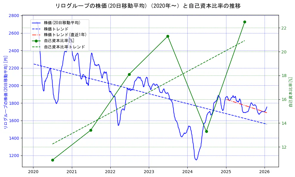 リログループの過去5年間の株価と自己資本比率の推移を示す2軸グラフ。株価の回帰直線、自己資本比率の回帰直線、直近1年間の株価回帰直線を含み、財務指標と市場評価の関係性を視覚化。