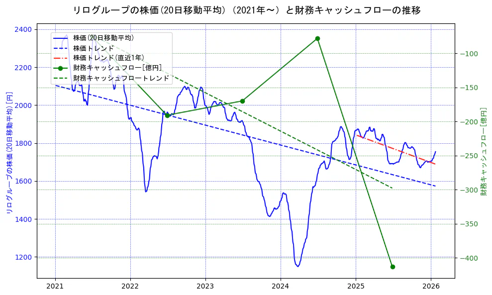 リログループの過去5年間の株価と財務キャッシュフローの推移を示す2軸グラフ。株価の回帰直線、財務キャッシュフローの回帰直線、直近1年間の株価回帰直線を含み、財務指標と市場評価の関係性を視覚化。
