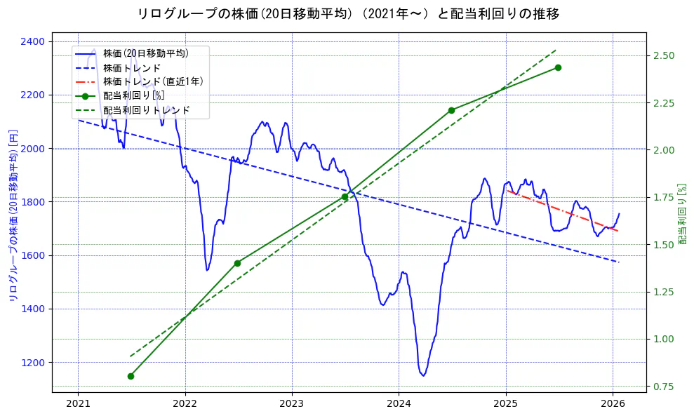 リログループの過去5年間の株価と配当利回りの推移を示す2軸グラフ。株価の回帰直線、配当利回りの回帰直線、直近1年間の株価回帰直線を含み、財務指標と市場評価の関係性を視覚化。