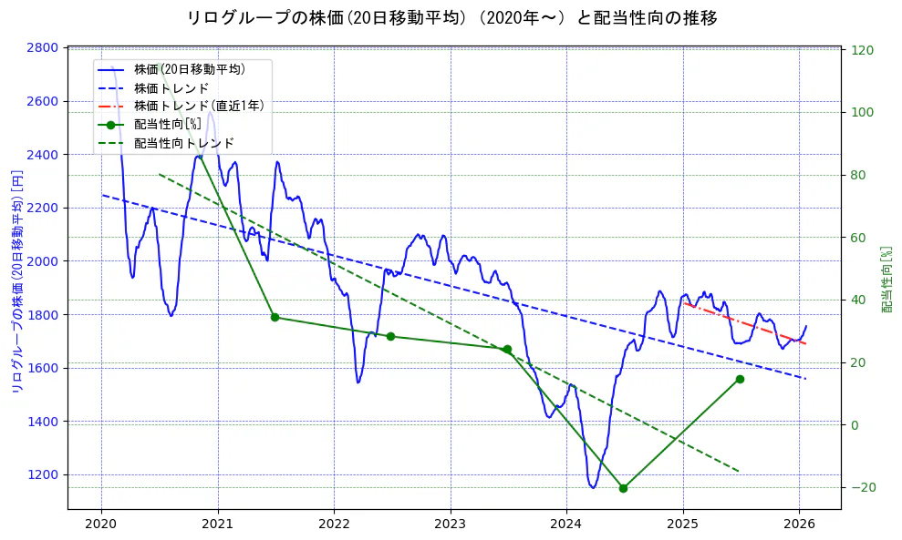 リログループの過去5年間の株価と配当性向の推移を示す2軸グラフ。株価の回帰直線、配当性向の回帰直線、直近1年間の株価回帰直線を含み、財務指標と市場評価の関係性を視覚化。