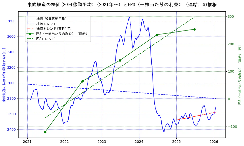 東武鉄道の過去5年間の株価とEPS（一株当たりの利益）の推移を示す2軸グラフ。株価の回帰直線、EPS（一株当たりの利益）の回帰直線、直近1年間の株価回帰直線を含み、業績と市場評価の関係性を視覚化。