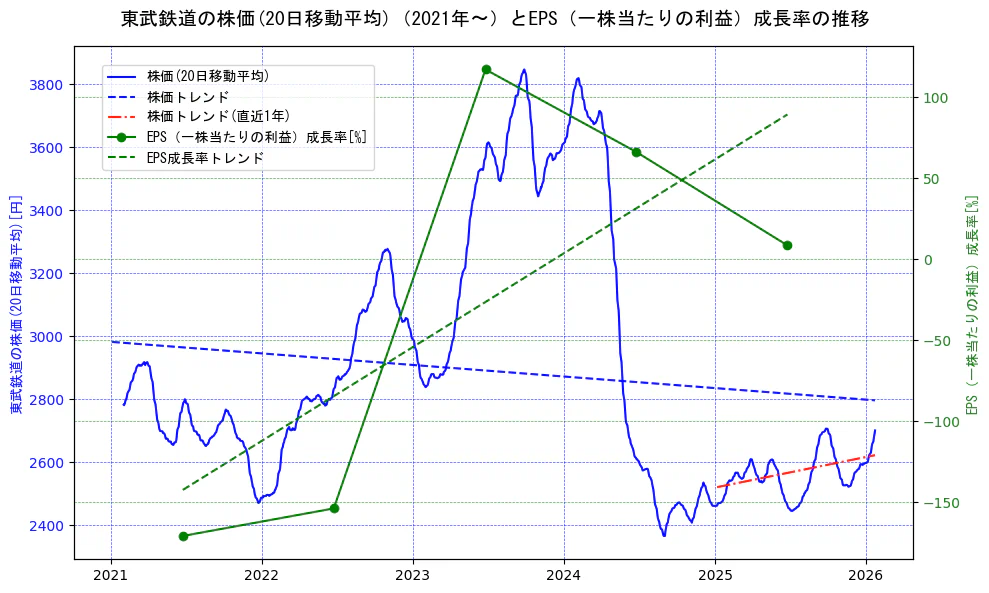 東武鉄道の過去5年間の株価とEPS（一株当たりの利益）成長率の推移を示す2軸グラフ。株価の回帰直線、EPS（一株当たりの利益）成長率の回帰直線、直近1年間の株価回帰直線を含み、財務指標と市場評価の関係性を視覚化。