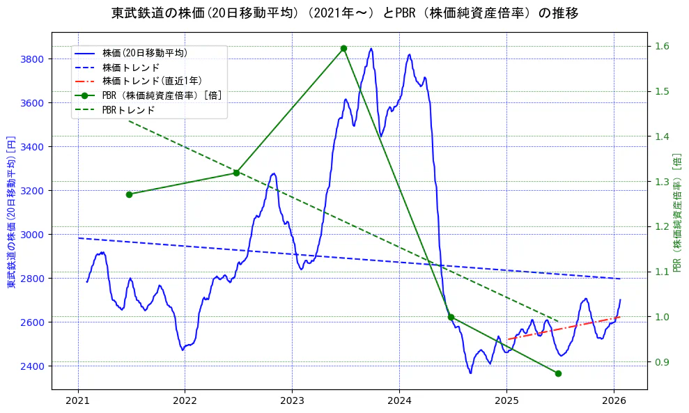 東武鉄道の過去5年間の株価とPBR（株価純資産倍率）の推移を示す2軸グラフ。株価の回帰直線、PBR（株価純資産倍率）の回帰直線、直近1年間の株価回帰直線を含み、財務指標と市場評価の関係性を視覚化。