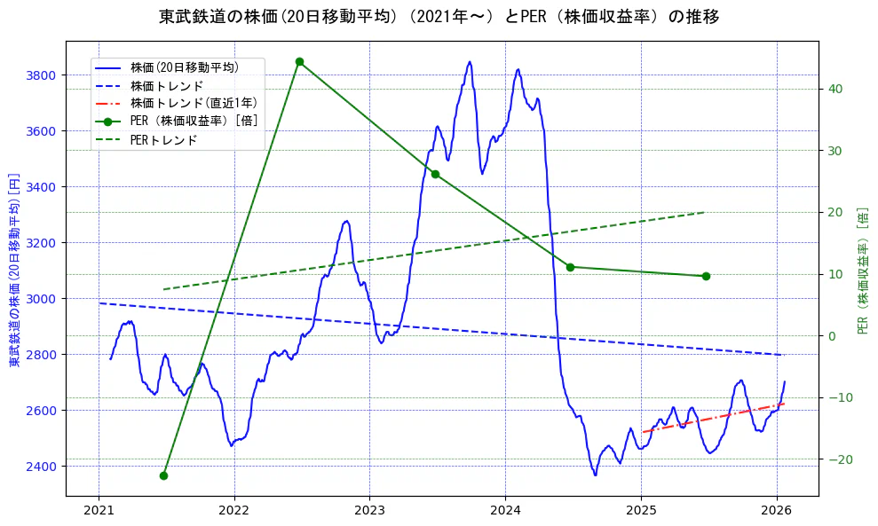 東武鉄道の過去5年間の株価とPER（株価収益率）の推移を示す2軸グラフ。株価の回帰直線、PER（株価収益率）の回帰直線、直近1年間の株価回帰直線を含み、財務指標と市場評価の関係性を視覚化。