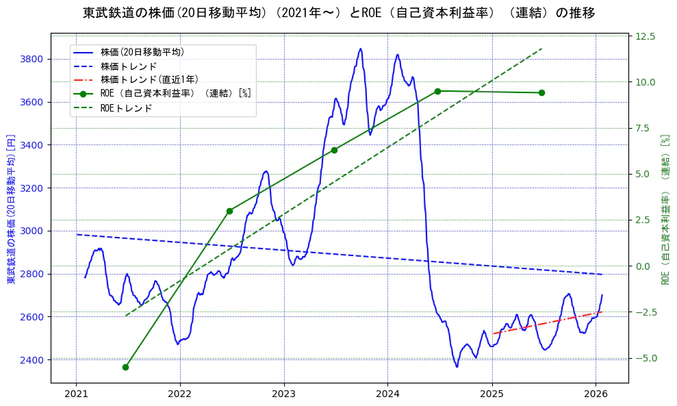 東武鉄道の過去5年間の株価とROE（自己資本利益率）の推移を示す2軸グラフ。株価の回帰直線、ROE（自己資本利益率）回帰直線、直近1年間の株価回帰直線を含み、業績と市場評価の関係性を視覚化。