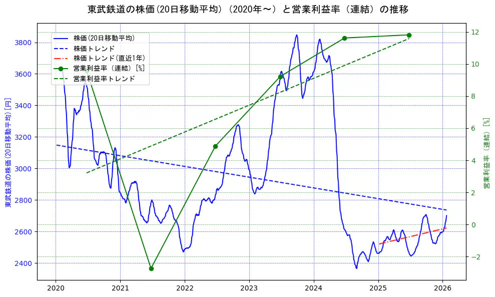 東武鉄道の過去5年間の株価と営業利益率の推移を示す2軸グラフ。株価の回帰直線、営業利益率の回帰直線、直近1年間の株価回帰直線を含み、業績と市場評価の関係性を視覚化。