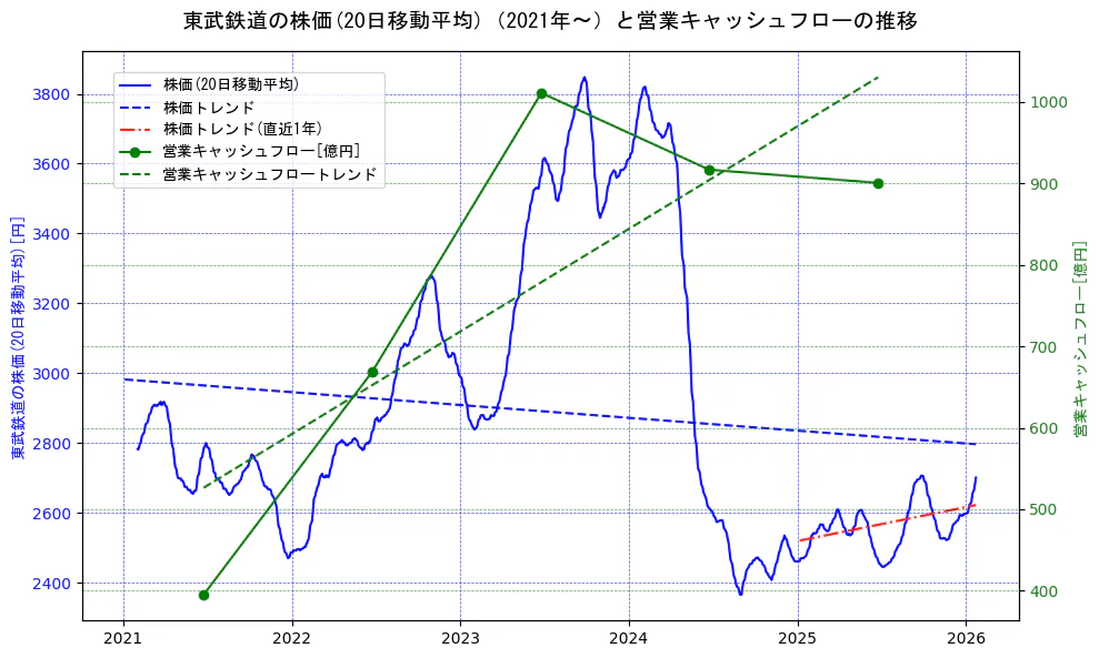 東武鉄道の過去5年間の株価と営業キャッシュフローの推移を示す2軸グラフ。株価の回帰直線、営業キャッシュフローの回帰直線、直近1年間の株価回帰直線を含み、財務指標と市場評価の関係性を視覚化。
