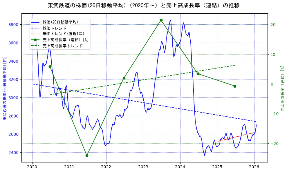 東武鉄道の過去5年間の株価と売上高成長率の推移を示す2軸グラフ。株価の回帰直線、売上高成長率の回帰直線、直近1年間の株価回帰直線を含み、財務指標と市場評価の関係性を視覚化。