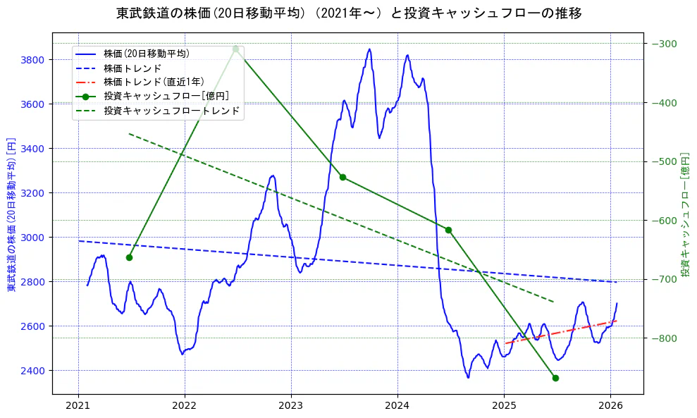 東武鉄道の過去5年間の株価と投資キャッシュフローの推移を示す2軸グラフ。株価の回帰直線、投資キャッシュフローの回帰直線、直近1年間の株価回帰直線を含み、財務指標と市場評価の関係性を視覚化。