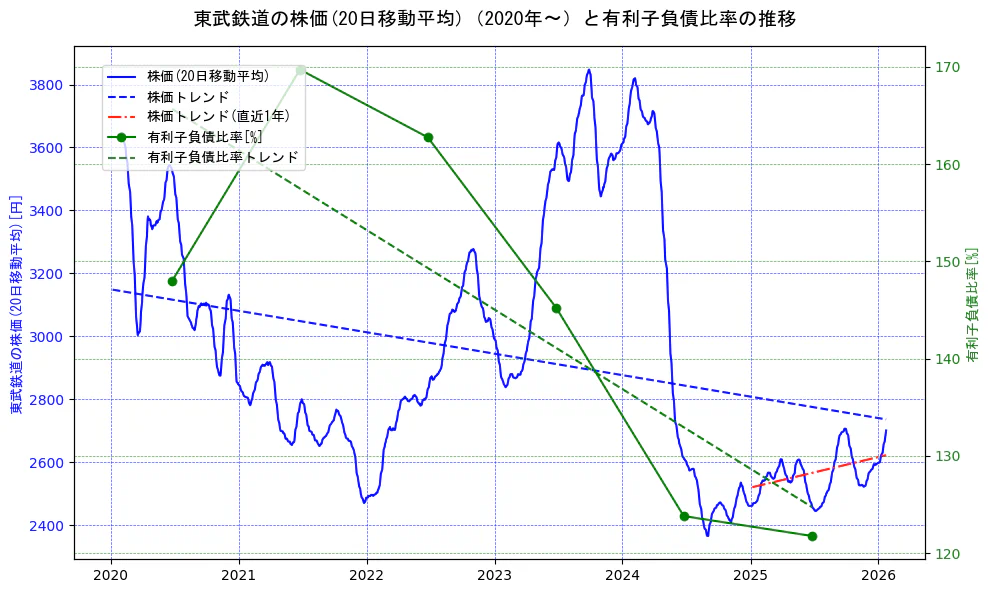 東武鉄道の過去5年間の株価と有利子負債比率の推移を示す2軸グラフ。株価の回帰直線、有利子負債比率の回帰直線、直近1年間の株価回帰直線を含み、財務指標と市場評価の関係性を視覚化。