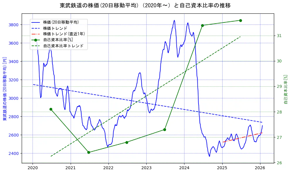 東武鉄道の過去5年間の株価と自己資本比率の推移を示す2軸グラフ。株価の回帰直線、自己資本比率の回帰直線、直近1年間の株価回帰直線を含み、財務指標と市場評価の関係性を視覚化。