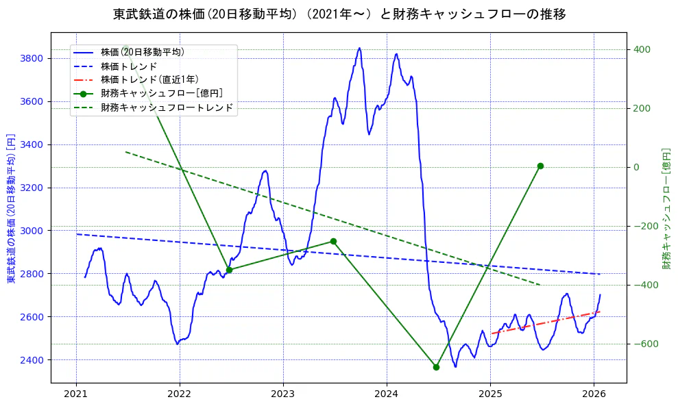 東武鉄道の過去5年間の株価と財務キャッシュフローの推移を示す2軸グラフ。株価の回帰直線、財務キャッシュフローの回帰直線、直近1年間の株価回帰直線を含み、財務指標と市場評価の関係性を視覚化。